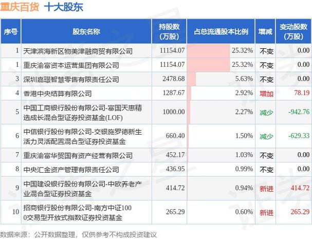 重庆百货股票(大商股份) 重庆百货股票(大商股份)