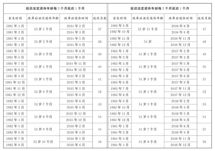 延迟退休年龄一览表(延迟退休年龄一览表 女) 延迟退休年龄一览表(延迟退休年龄一览表 女)