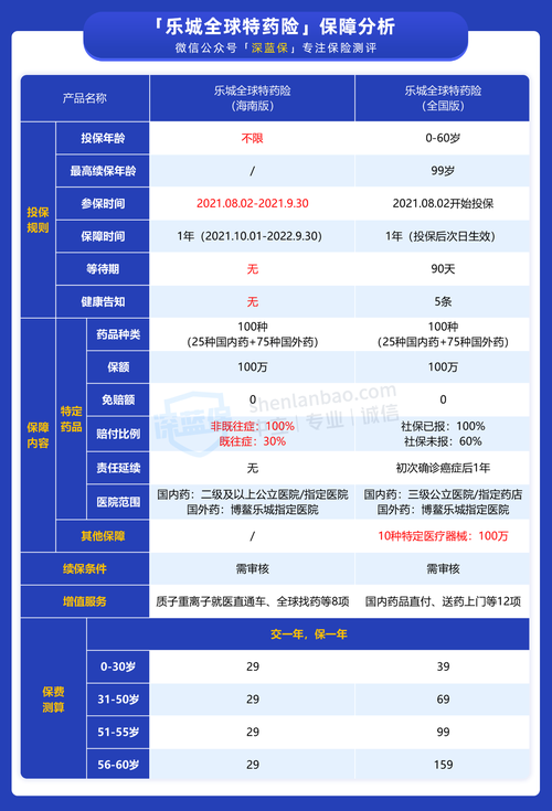 乐城全球特药险,乐城全球特药险有院外靶向药吗能报销吗 乐城全球特药险,乐城全球特药险有院外靶向药吗能报销吗