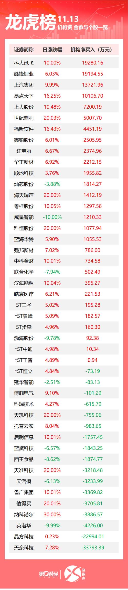 股票002230 - 股票002747最新消息 股票002230 - 股票002747最新消息