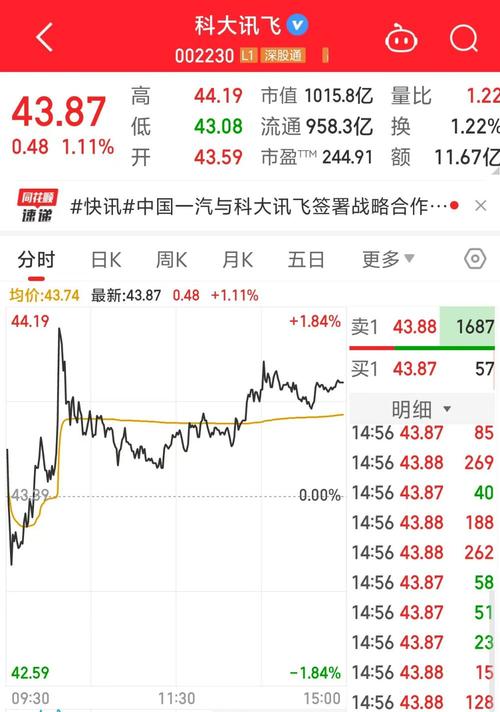 股票002230 - 股票002747最新消息 股票002230 - 股票002747最新消息