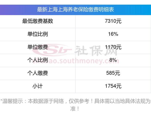 上海养老金缴纳比例(上海养老保险缴纳标准) 上海养老金缴纳比例(上海养老保险缴纳标准)