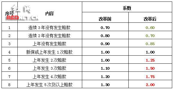 2020车险费改后费用表 - 2020车险费改后报价 2020车险费改后费用表 - 2020车险费改后报价
