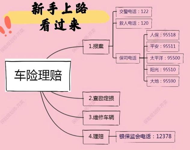 汽车保险与理赔,汽车保险与理赔思维导图 汽车保险与理赔,汽车保险与理赔思维导图