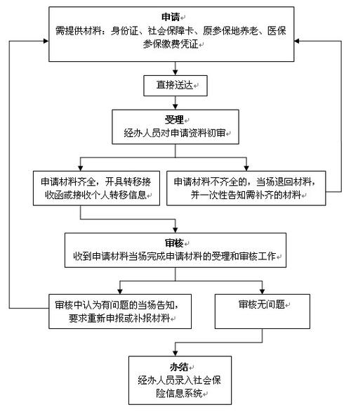 养老保险转移手续 - 养老保险转移手续办理好多年还能用吗 养老保险转移手续 - 养老保险转移手续办理好多年还能用吗