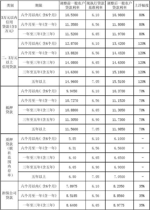 小额贷款利率 - 小额贷款利率一般是多少 小额贷款利率 - 小额贷款利率一般是多少