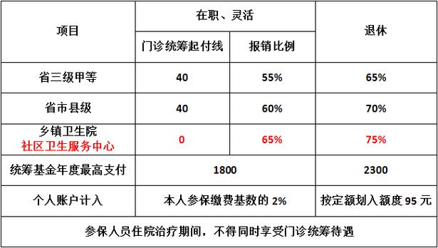 河南省医保报销比例(城镇医保报销比例) 河南省医保报销比例(城镇医保报销比例)