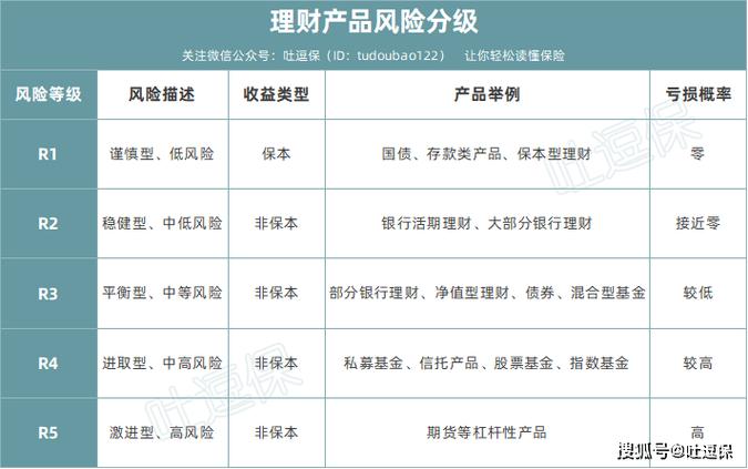 理财产品风险等级(理财产品风险等级为pr 2适合投资者类型为) 理财产品风险等级(理财产品风险等级为pr 2适合投资者类型为)