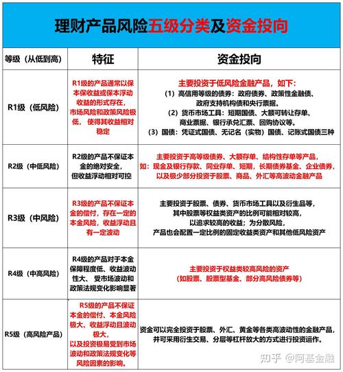 理财产品风险等级(理财产品风险等级为pr 2适合投资者类型为) 理财产品风险等级(理财产品风险等级为pr 2适合投资者类型为)