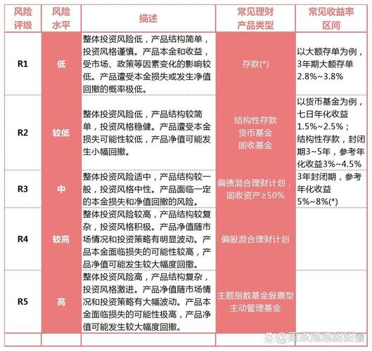 理财产品风险等级(理财产品风险等级为pr 2适合投资者类型为) 理财产品风险等级(理财产品风险等级为pr 2适合投资者类型为)