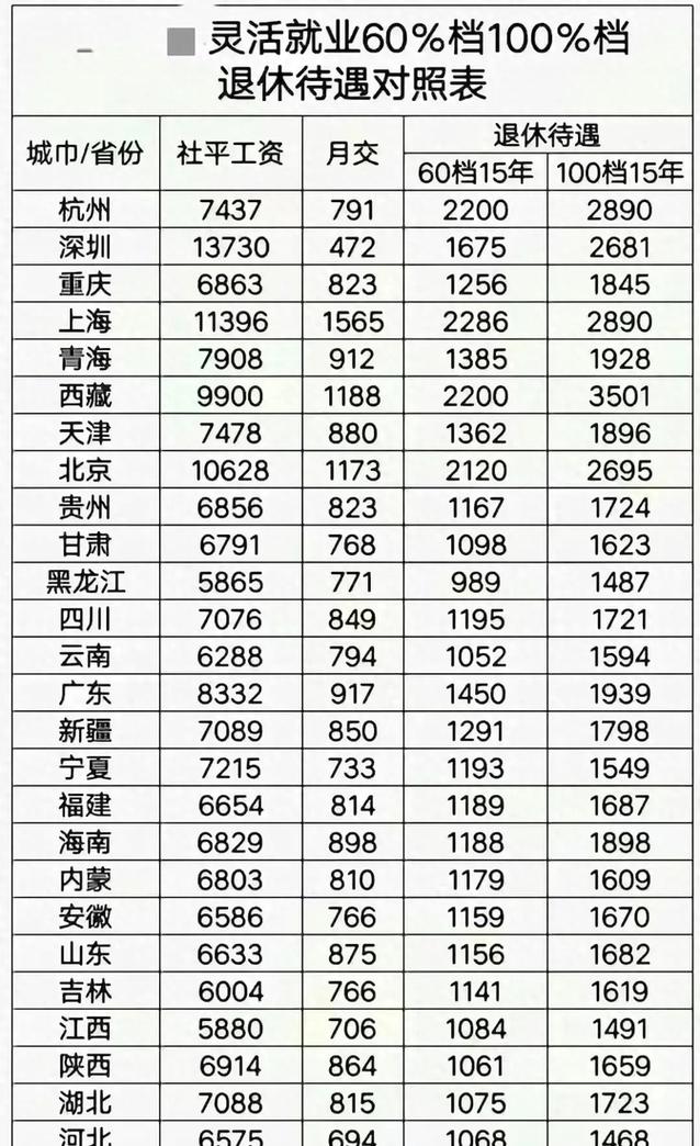 灵活就业养老保险交哪个档次好(灵活就业人员养老保险选哪档) 灵活就业养老保险交哪个档次好(灵活就业人员养老保险选哪档)