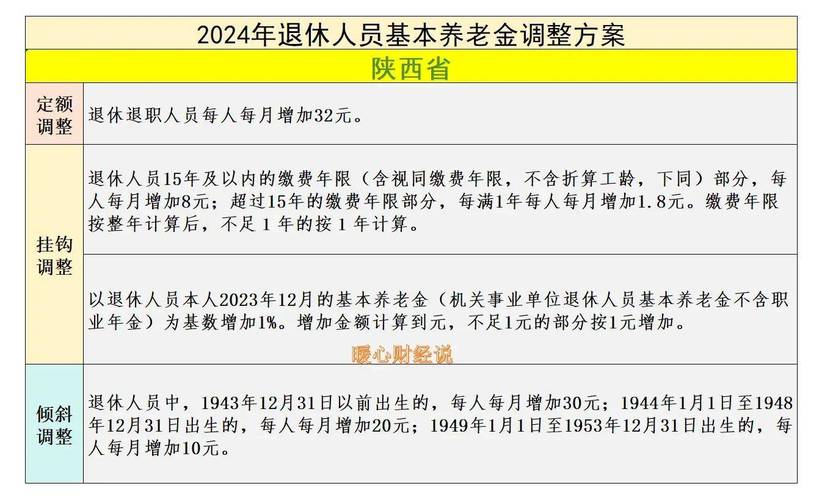 陕西养老金上调(陕西养老金调整) 陕西养老金上调(陕西养老金调整)