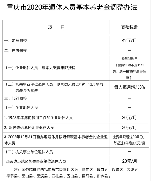 重庆退休养老金涨多少钱,重庆退休2021养老金上涨 重庆退休养老金涨多少钱,重庆退休2021养老金上涨