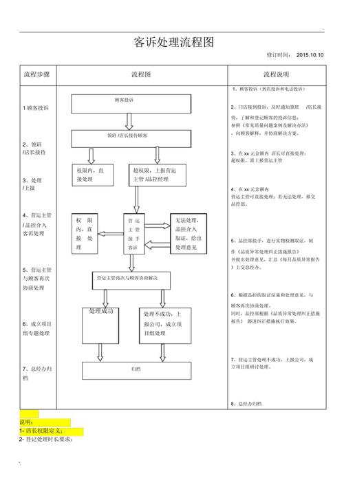 客户投诉处理流程 - 简述客户投诉处理流程 客户投诉处理流程 - 简述客户投诉处理流程