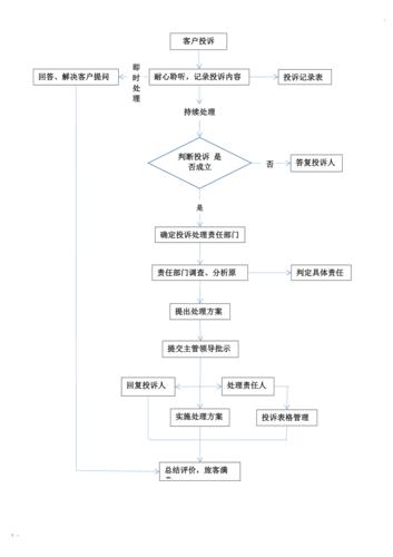 客户投诉处理流程 - 简述客户投诉处理流程 客户投诉处理流程 - 简述客户投诉处理流程