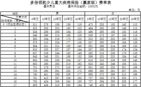 少儿重疾险(少儿重疾险缴费期限) 少儿重疾险(少儿重疾险缴费期限)