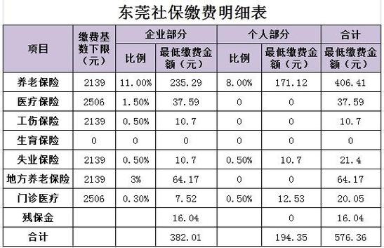 东莞社保网(东莞社保网上怎么转移) 东莞社保网(东莞社保网上怎么转移)
