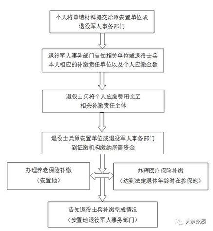 退伍军人养老保险 - 退伍军人养老保险交15年后每月拿多少钱 退伍军人养老保险 - 退伍军人养老保险交15年后每月拿多少钱