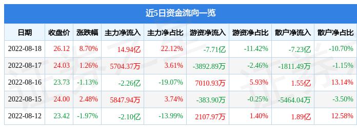 三安光电股票(三安光电股票资金流向) 三安光电股票(三安光电股票资金流向)