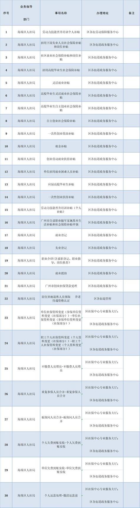 禅城区社保局 - 禅城区社保局新搬地址 禅城区社保局 - 禅城区社保局新搬地址