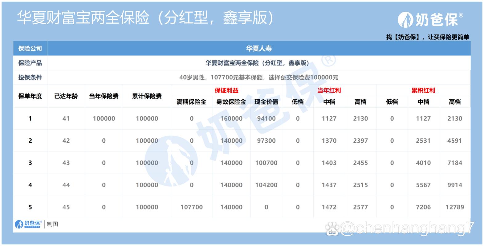 华夏同禧两全保险,华夏同乐两全分红型,a款 华夏同禧两全保险,华夏同乐两全分红型,a款