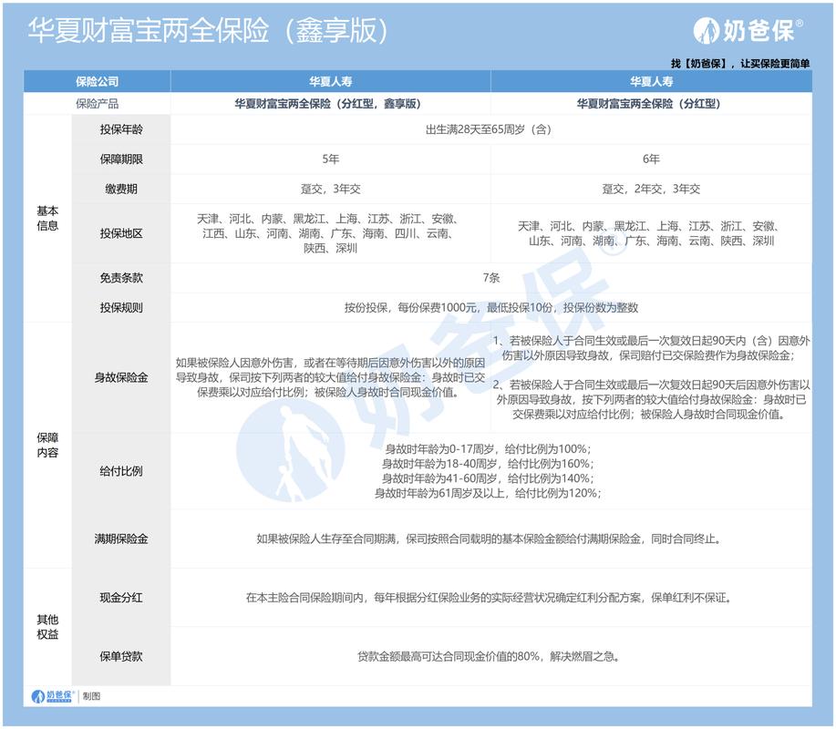 华夏同禧两全保险,华夏同乐两全分红型,a款 华夏同禧两全保险,华夏同乐两全分红型,a款