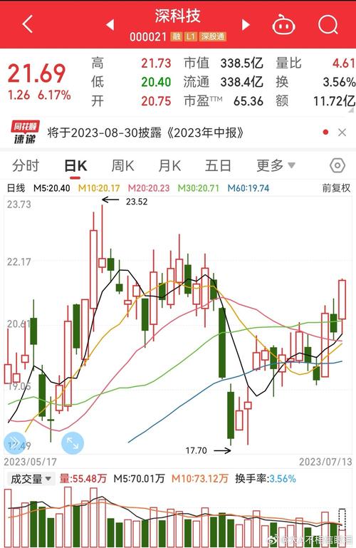 股票000021 - 股票000815 股票000021 - 股票000815