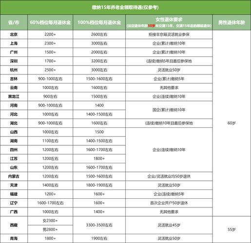 养老保险交15年后每月拿多少钱(养老保险交15年后死亡能领多少钱) 养老保险交15年后每月拿多少钱(养老保险交15年后死亡能领多少钱)