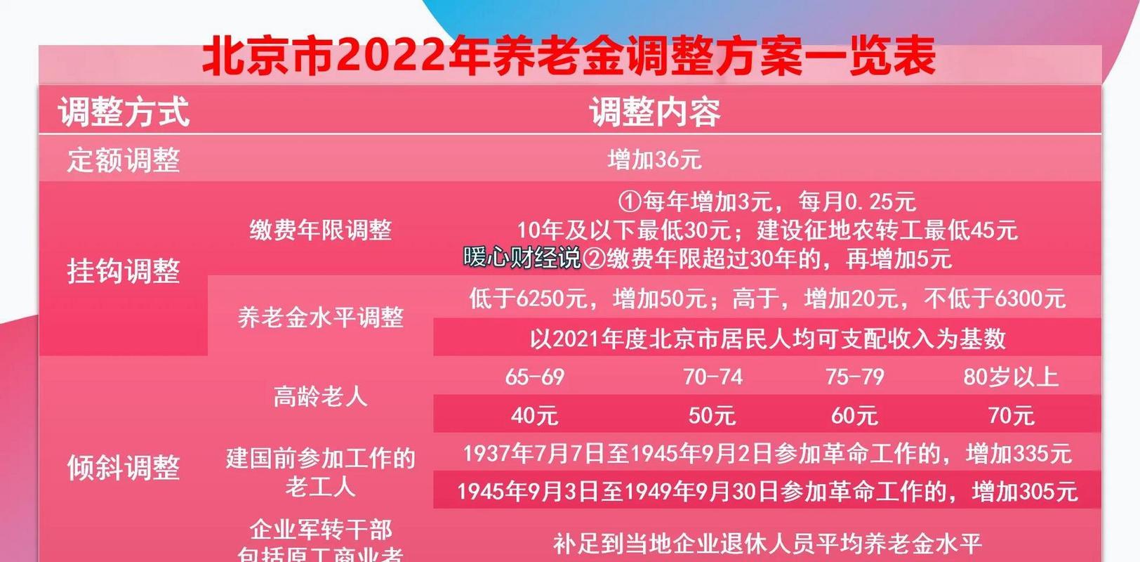 北京养老金上调(北京养老金上调计算方法) 北京养老金上调(北京养老金上调计算方法)