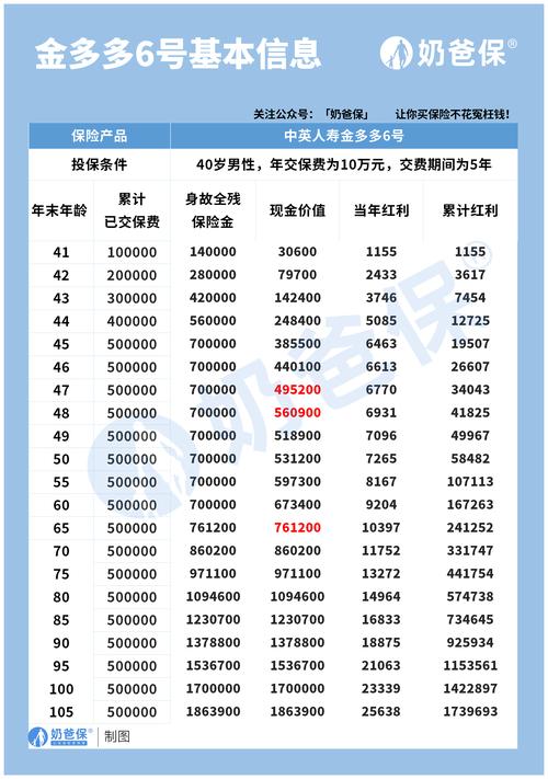 国寿鸿富两全保险 - 国寿鸿富两全保险分红型交完已满5年 国寿鸿富两全保险 - 国寿鸿富两全保险分红型交完已满5年