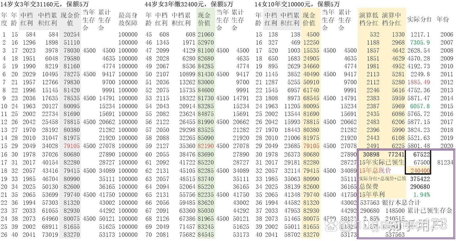 国寿鸿富两全保险 - 国寿鸿富两全保险分红型交完已满5年 国寿鸿富两全保险 - 国寿鸿富两全保险分红型交完已满5年