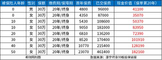 康宁终身保险20年后给退款吗 - 康宁终身保险20年后给退款吗多少钱 康宁终身保险20年后给退款吗 - 康宁终身保险20年后给退款吗多少钱