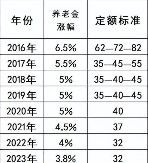 退休金上调方案,四川省2025年退休金上调方案 退休金上调方案,四川省2025年退休金上调方案