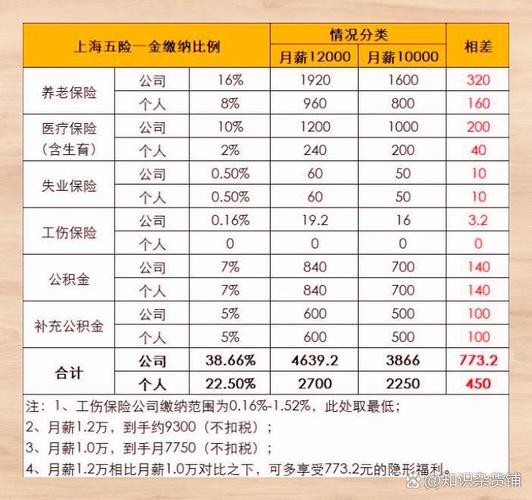 五险一金缴纳比例,五险一金缴纳比例标准 五险一金缴纳比例,五险一金缴纳比例标准