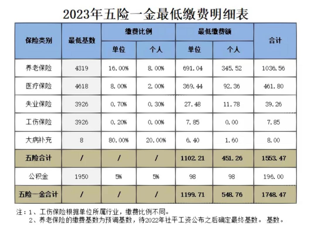 五险一金缴纳比例,五险一金缴纳比例标准 五险一金缴纳比例,五险一金缴纳比例标准
