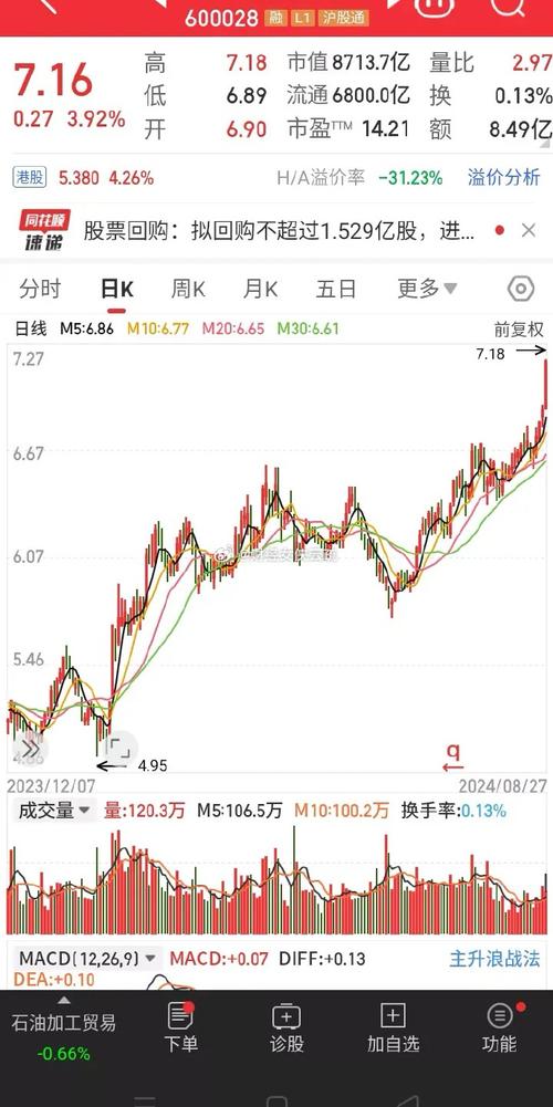 中石化股票行情,中石化股票行情股吧 中石化股票行情,中石化股票行情股吧