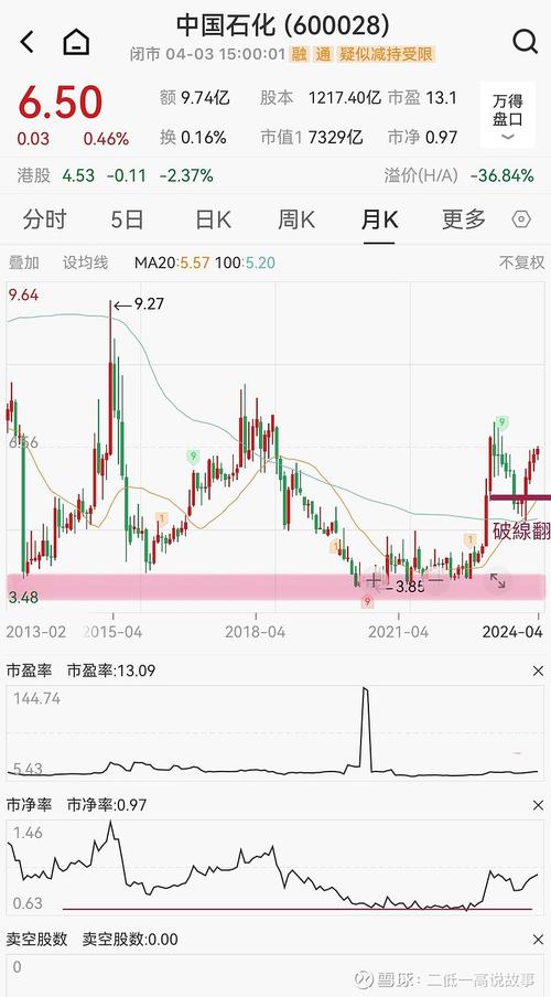 中石化股票行情,中石化股票行情股吧 中石化股票行情,中石化股票行情股吧