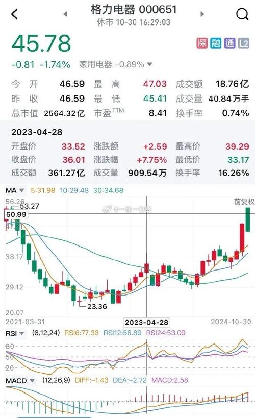 000651股票(000651股票2015年7月31日) 000651股票(000651股票2015年7月31日)