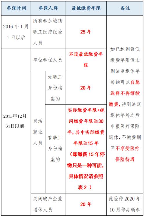 医疗保险缴费年限 - 如何查询个人医疗保险缴费年限 医疗保险缴费年限 - 如何查询个人医疗保险缴费年限
