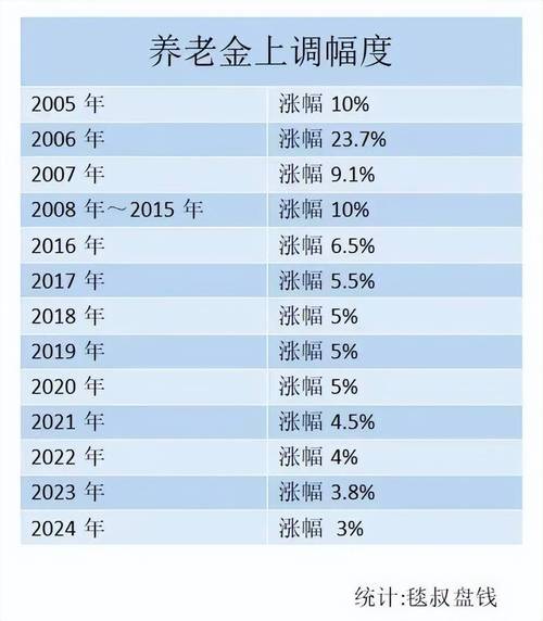上海养老金调整,上海养老金调整方案最新是145元一年吗 上海养老金调整,上海养老金调整方案最新是145元一年吗