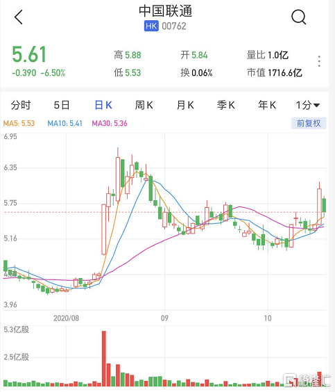 中国联通股票 - 中国联通股票大跌 中国联通股票 - 中国联通股票大跌