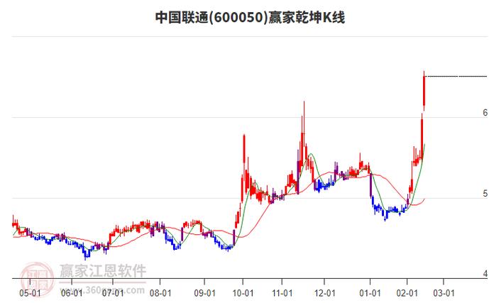 中国联通股票 - 中国联通股票大跌 中国联通股票 - 中国联通股票大跌