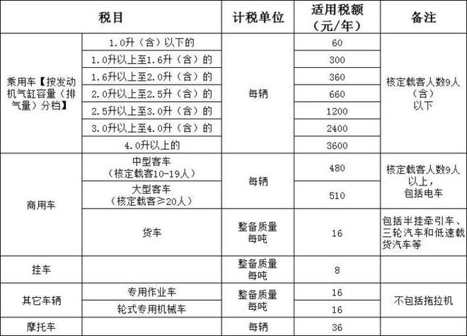 车船使用税标准(交强车船税收费标准) 车船使用税标准(交强车船税收费标准)