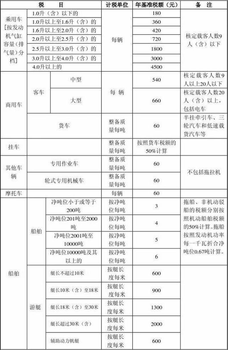 车船使用税标准(交强车船税收费标准) 车船使用税标准(交强车船税收费标准)