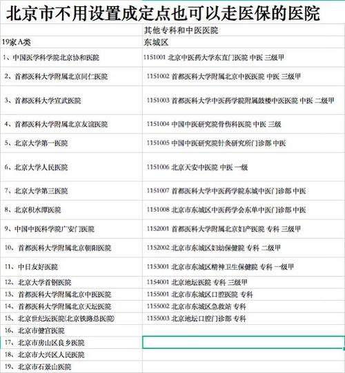 北京医保定点医院,北京医保定点医院哪些不用选 北京医保定点医院,北京医保定点医院哪些不用选