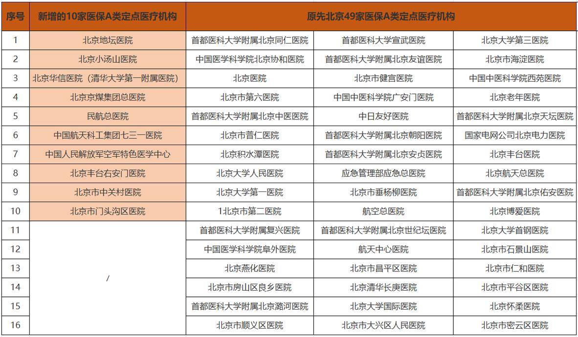 北京医保定点医院,北京医保定点医院哪些不用选 北京医保定点医院,北京医保定点医院哪些不用选