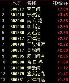 营口港股票,营口港股票走势图 营口港股票,营口港股票走势图