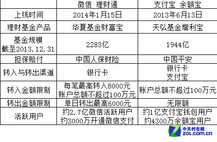 理财通和余额宝 - 理财通和余额宝收益对比 理财通和余额宝 - 理财通和余额宝收益对比