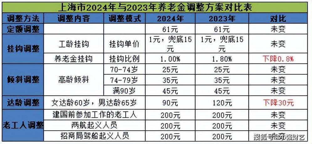 最低养老金标准 - 最低基础养老金标准 最低养老金标准 - 最低基础养老金标准