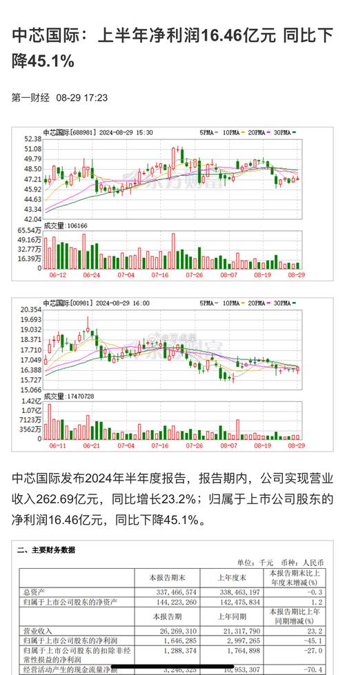 中芯世界股票代码 - 中芯世界股票代码多少 中芯世界股票代码 - 中芯世界股票代码多少